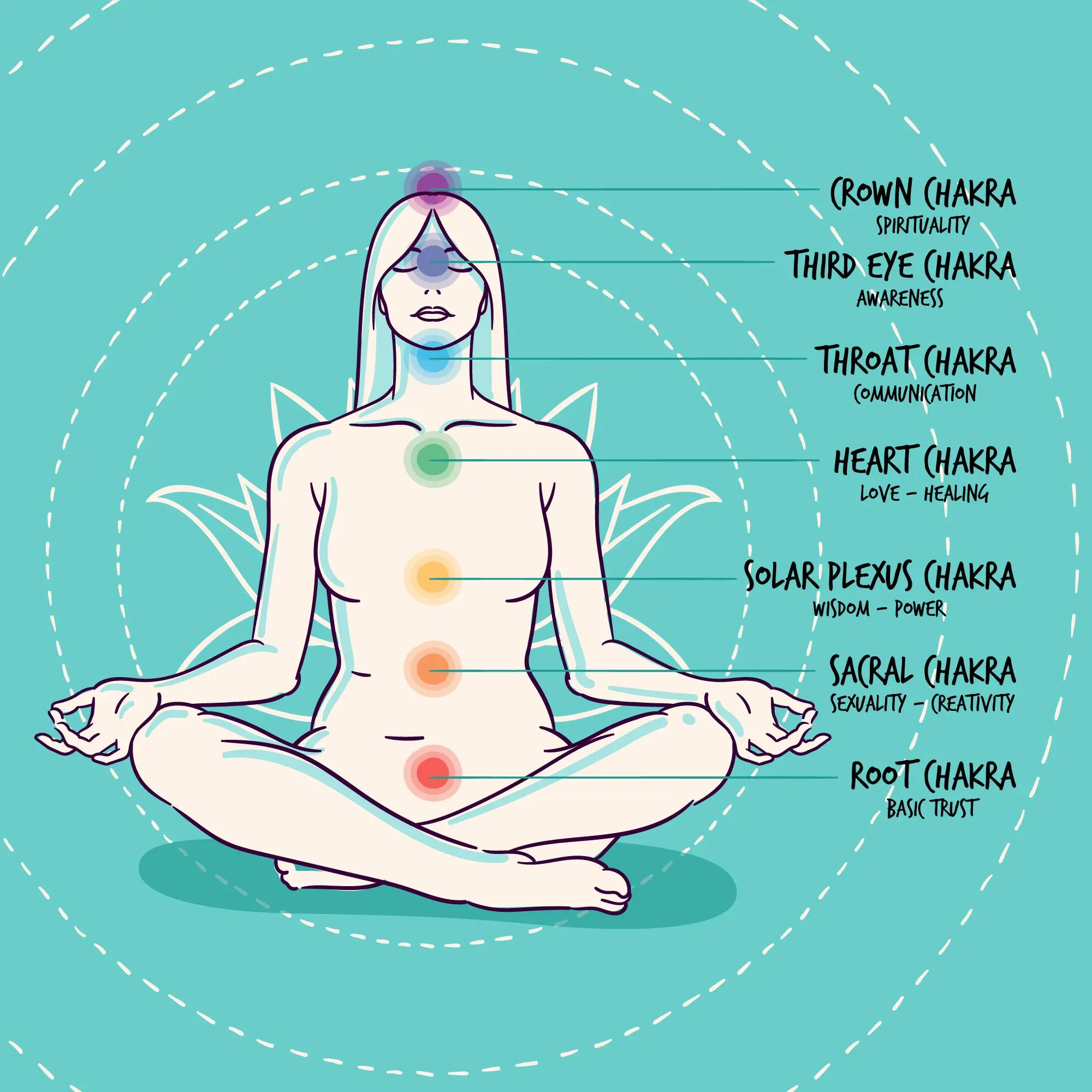 पूरी पहचान हर इंसान के भीतर एक ऐसी शक्ति है जिसे न आँखें देख सकती हैं, न कान सुन सकते हैं। लेकिन जब यह शक्ति जागती है, तो इंसान खुद को पहले जैसा नहीं पाता। उसे लगता है—जैसे भीतर कुछ बदल रहा है, जैसे जीवन अब अलग दिशा में बहने लगा है। इसी भीतर सोई शक्ति को कुंडलिनी शक्ति कहा गया है। कुंडलिनी जागरण कोई बाहर से मिलने वाली चीज़ नहीं है। यह अपने समय पर भीतर से जागती है। न शोर के साथ, न घोषणा के साथ—बस एक शांत लेकिन गहरी प्रक्रिया की तरह। इस लेख में हम समझेंगे: कुंडलिनी शक्ति वास्तव में क्या है कुंडलिनी जागरण कैसे शुरू होता है कुंडलिनी कहाँ तक जागृत हुई है, इसकी पहचान कैसे करें हर चक्र पर जागरण के अनुभव और रोज़मर्रा के जीवन में इसके क्या संकेत दिखाई देते हैं कुंडलिनी शक्ति क्या है? (What is Kundalini Shakti in simple words) कुंडलिनी शक्ति हमारे सूक्ष्म शरीर की मूल ऊर्जा है। यह ऊर्जा रीढ़ की हड्डी के आधार, यानी मूलाधार चक्र में शांत अवस्था में स्थित रहती है। इसे साँप की कुंडली के रूप में बताया गया है, क्योंकि यह ऊर्जा लिपटी हुई, सुप्त और जागने पर ऊपर की ओर गतिशील होती है। जिस तरह बीज के भीतर पूरा पेड़ छुपा होता है, उसी तरह कुंडलिनी के भीतर मनुष्य की पूर्ण चेतना छुपी होती है। कुंडलिनी जागरण क्या होता है? कुंडलिनी जागरण का अर्थ है— इस सुप्त शक्ति का धीरे-धीरे सक्रिय होना। यह जागरण अचानक नहीं होता। यह किसी स्विच की तरह ऑन नहीं हो जाता। यह एक प्राकृतिक आंतरिक यात्रा है, जहाँ ऊर्जा चक्र-दर-चक्र ऊपर उठती है और हर स्तर पर अंदर जमा पुराने संस्कारों को साफ़ करती है। कुंडलिनी जागरण कैसे शुरू होता है? अक्सर लोग पूछते हैं— “मैंने कोई साधना नहीं की, फिर भी ऐसा क्यों हो रहा है?” कुंडलिनी सिर्फ साधना से नहीं जागती। कभी-कभी यह इन कारणों से भी जागती है: गहन आत्ममंथन पुराने कर्मों का पककर ऊपर आ जाना जीवन में अचानक बड़ा झटका या परिवर्तन किसी संत, गुरु या दिव्य संगति का प्रभाव पिछले जन्मों की साधना का फल जब समय आता है, कुंडलिनी अपने आप हिलती है। Also Read : क्या बिना गुरु के कुण्डलिनी जागरण संभव है? | Kundalini Awakening Without Guru कुंडलिनी जागरण के प्रारंभिक लक्षण जागरण की शुरुआत बहुत सूक्ष्म होती है। शरीर पहले संकेत देता है, फिर मन। Image Credit : Freepik 1. मूलाधार चक्र में स्पंदन कुंडलिनी सबसे पहले अपनी उपस्थिति मूलाधार में जताती है। कमर के नीचे हल्का कंपन रीढ़ के आधार पर गर्मी या दबाव पैरों में ऊर्जा का बहाव यह ऐसा होता है जैसे ज़मीन के भीतर कुछ हरकत कर रहा हो। 2. रीढ़ की हड्डी में ऊर्जा का चलना धीरे-धीरे ऊर्जा ऊपर बढ़ती है। रीढ़ में लहर-सी दौड़ना अंदर से कुछ ऊपर उठने का अहसास कभी ठंड, कभी गर्मी यह मार्ग कुंडलिनी का रास्ता है। 3. शरीर का अपने आप हिलना (Kriyas) जब कुंडलिनी सक्रिय होती है, तो शरीर खुद-ब-खुद प्रतिक्रिया देने लगता है। सिर या गर्दन का घूमना हाथों का मुद्रा बनाना हल्का आगे-पीछे झूलना यह नियंत्रण से बाहर नहीं, बल्कि ऊर्जा का संतुलन होता है। कुंडलिनी जागरण के मानसिक और भावनात्मक अनुभव कुंडलिनी सिर्फ शरीर में नहीं चलती, वह मन की परतों को भी साफ़ करती है। 4. बिना कारण रोना या भावनाएँ उभरना पुरानी स्मृतियाँ, दबे हुए दर्द— अचानक सामने आने लगते हैं। यह कमजोरी नहीं, यह हृदय की सफ़ाई है। 5. बाहरी भोगों से विरक्ति धीरे-धीरे मन का आकर्षण बदलता है। वही चीज़ें पहले जैसी नहीं लगतीं शांति अकेले में मिलने लगती है भीतर देखने की इच्छा बढ़ती है यह त्याग नहीं, स्वाभाविक दूरी है। कुंडलिनी जागरण के सूक्ष्म अनुभव जब ऊर्जा ऊपर के चक्रों तक पहुँचती है, तो अनुभव और भी गहरे हो जाते हैं। 6. ध्यान में प्रकाश दिखाई देना पहले गहरा अंधकार फिर नीला, सफेद या सुनहरा प्रकाश यह तीसरी आँख के सक्रिय होने का संकेत है। 7. आंतरिक ध्वनियाँ (नाद) ॐ घंटी भौंरे जैसी गुंजन ये बाहर की आवाज़ें नहीं होतीं, ये चेतना की ध्वनियाँ होती हैं। कुंडलिनी कहाँ तक जागृत है, कैसे पहचानें?