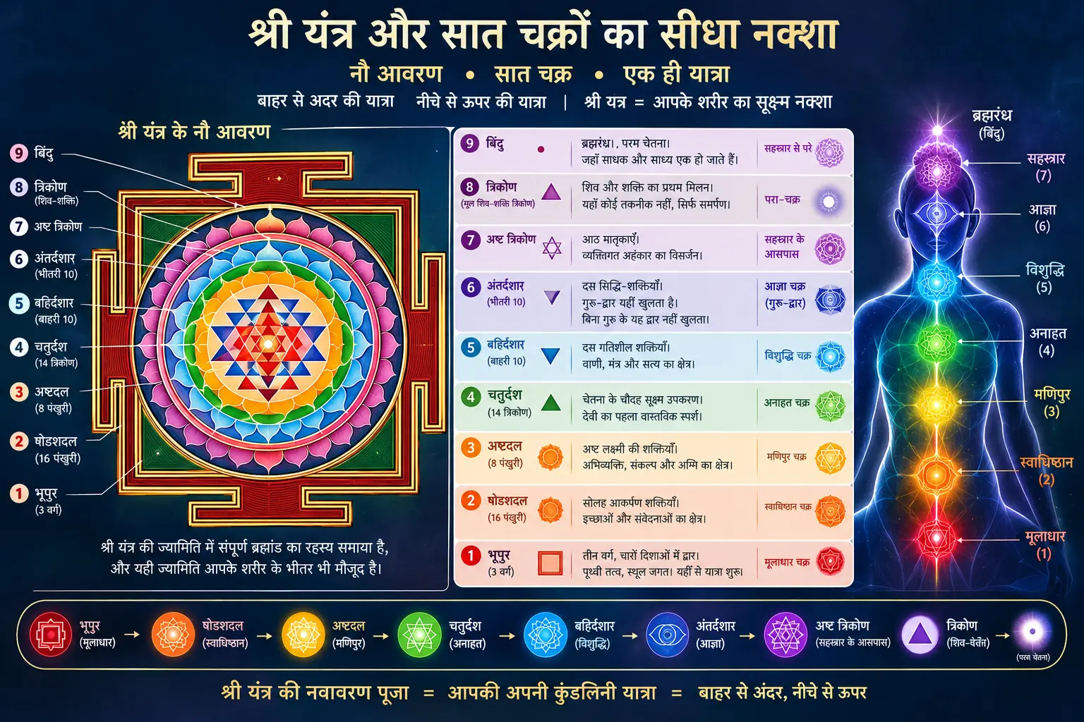 श्री यंत्र और सात चक्रों का सीधा नक्शा